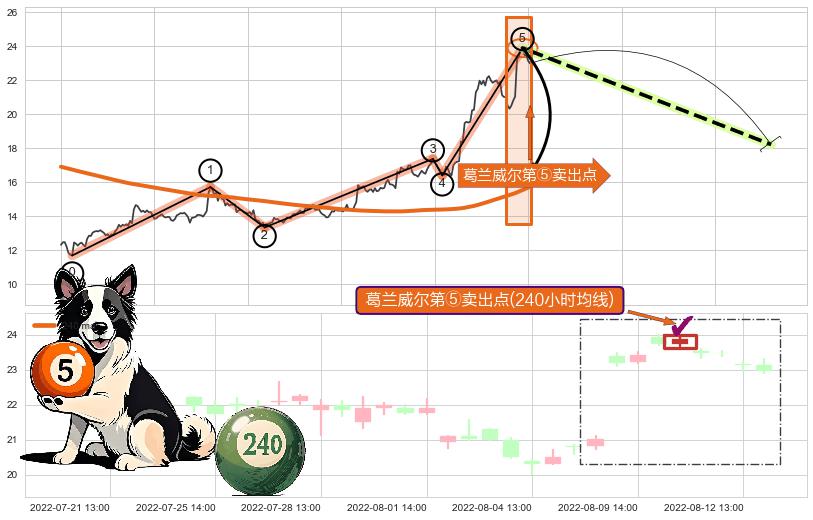 葛兰威尔第⑤卖出点+【战机起航】卖出点 ➕ 调整浪ABC