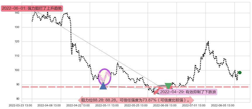 智飞生物阻力支撑位图-阿布量化