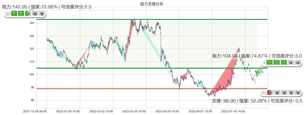 智飞生物(sz300122)阻力支撑位图-阿布量化