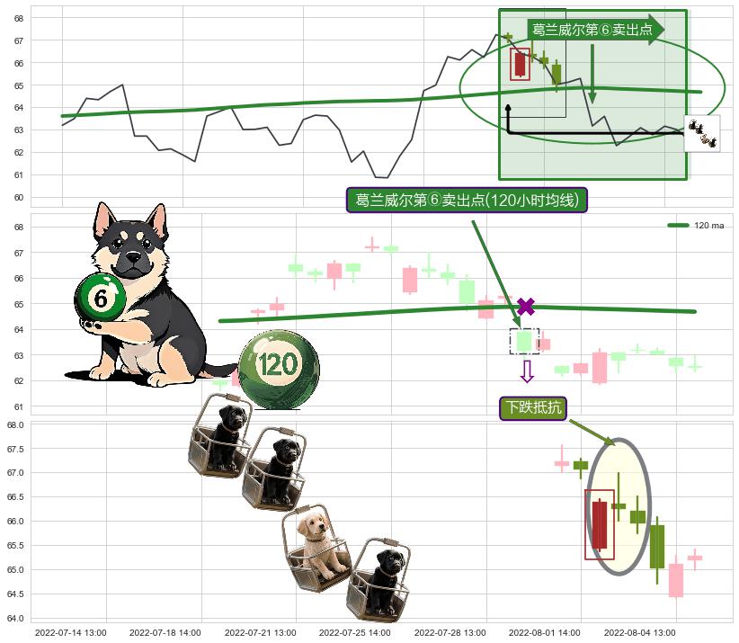 下跌抵抗+空方炮+高档五阴线 ➕ 葛兰威尔第⑥卖出点