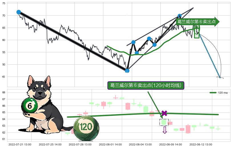 葛兰威尔第⑥卖出点+葛兰威尔第⑧卖出点+【绝命跳】卖出点+【断头铡刀】卖出点+【乌云密布】卖出点 ➕ 突破整理