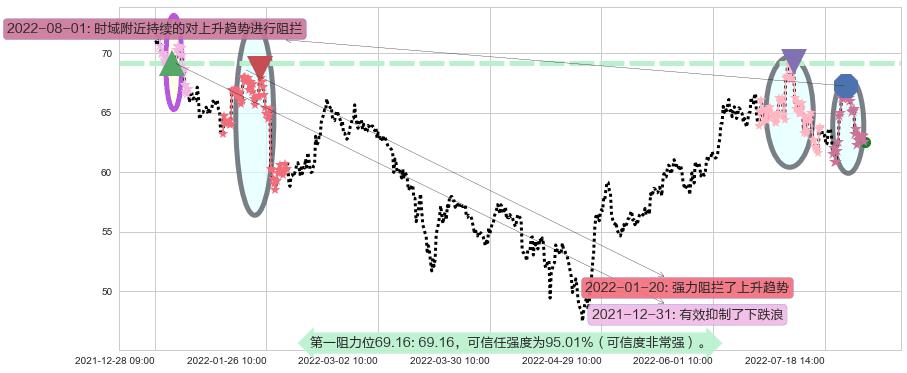 汇川技术阻力支撑位图-阿布量化