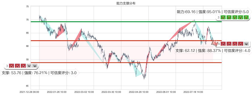 汇川技术(sz300124)阻力支撑位图-阿布量化