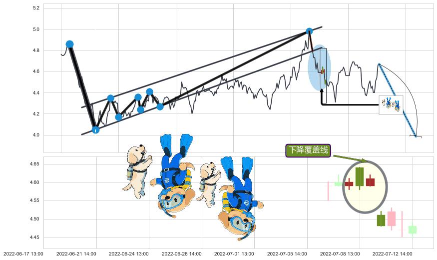 下降覆盖线+空方炮+三空阳线+顶部尽头线（下山虎） ➕ 突破整理