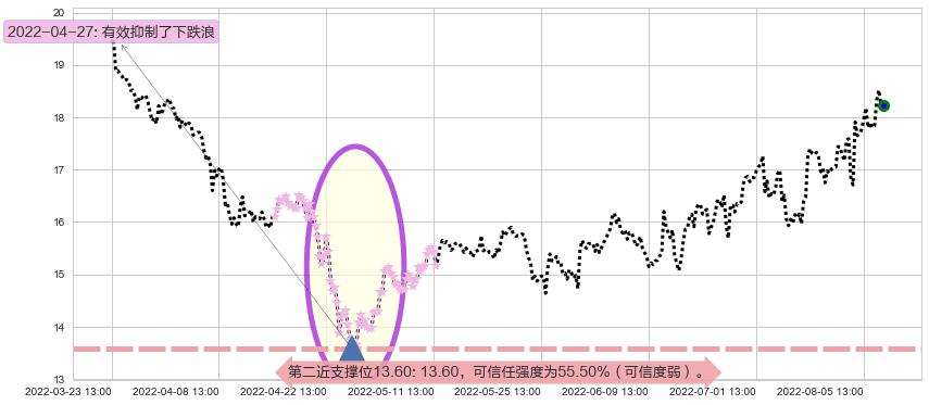 信维通信阻力支撑位图-阿布量化