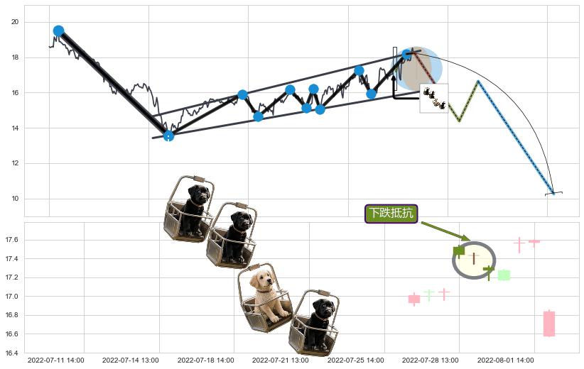下跌抵抗+下跌孤独十字星 ➕ 突破整理
