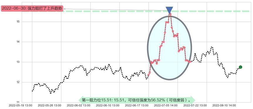 宋城演艺阻力支撑位图-阿布量化