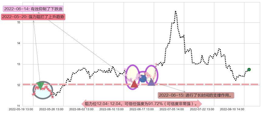 宋城演艺阻力支撑位图-阿布量化