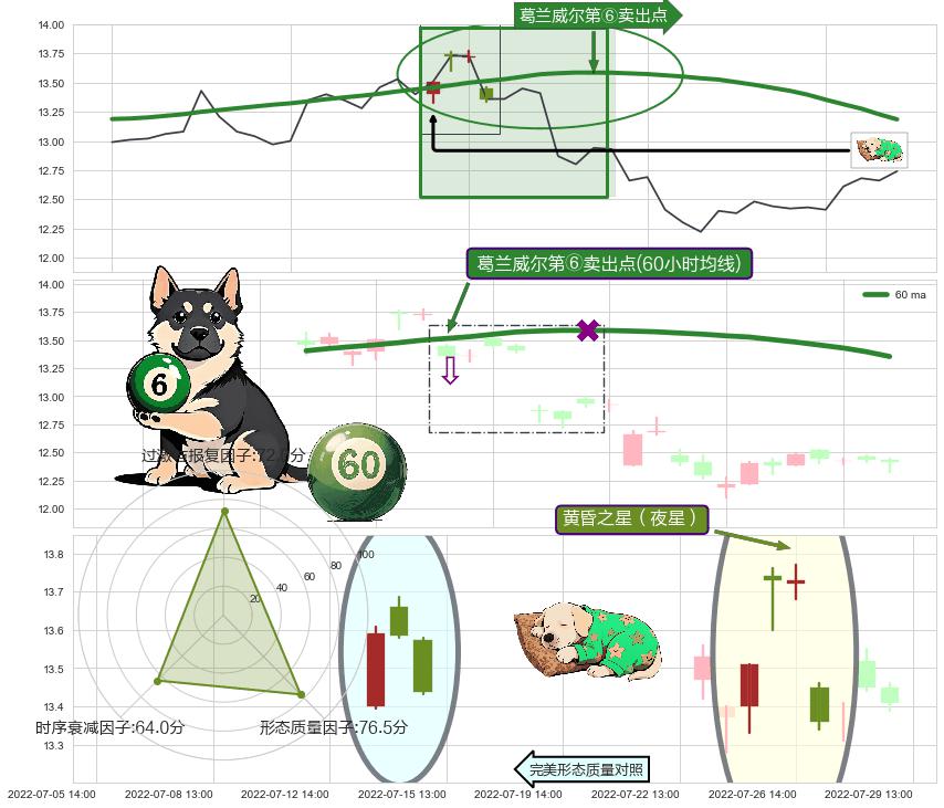 黄昏之星（夜星）+下跌抵抗+双飞乌鸦(树上二鸦) ➕ 葛兰威尔第⑥卖出点