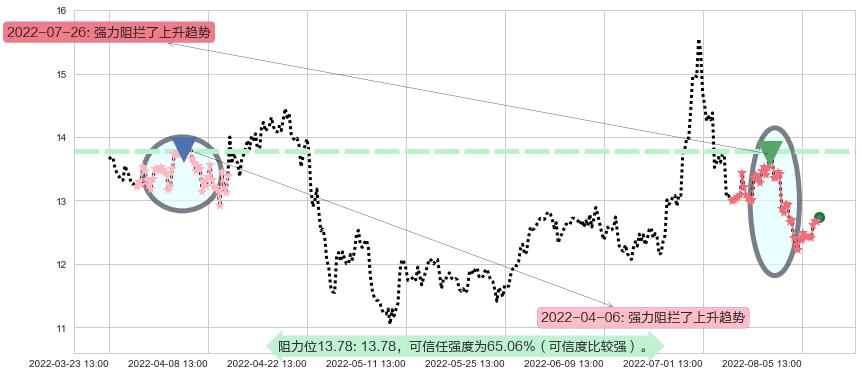 宋城演艺阻力支撑位图-阿布量化