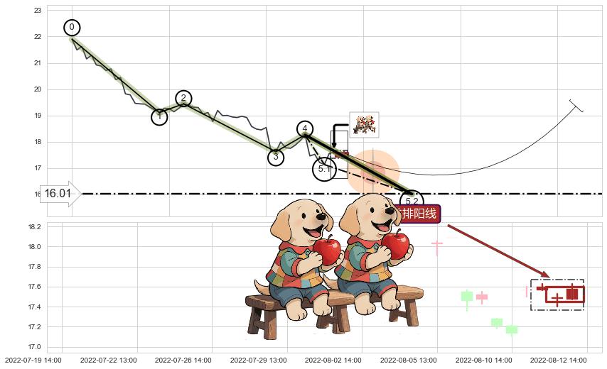 低位并排阳线+单针探底（定海神针） ➕ 5浪主体