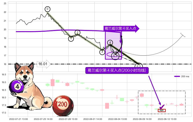 葛兰威尔第④买入点 ➕ 5浪主体