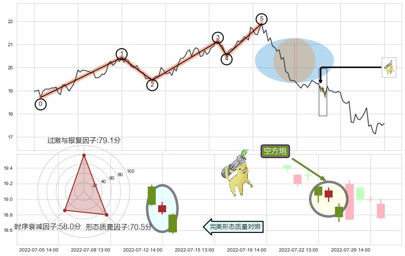空方炮+高档五阴线+下跌孤独十字星+下跌螺旋桨+看跌(高位倒锤头)流星线 ➕ 调整浪ABC