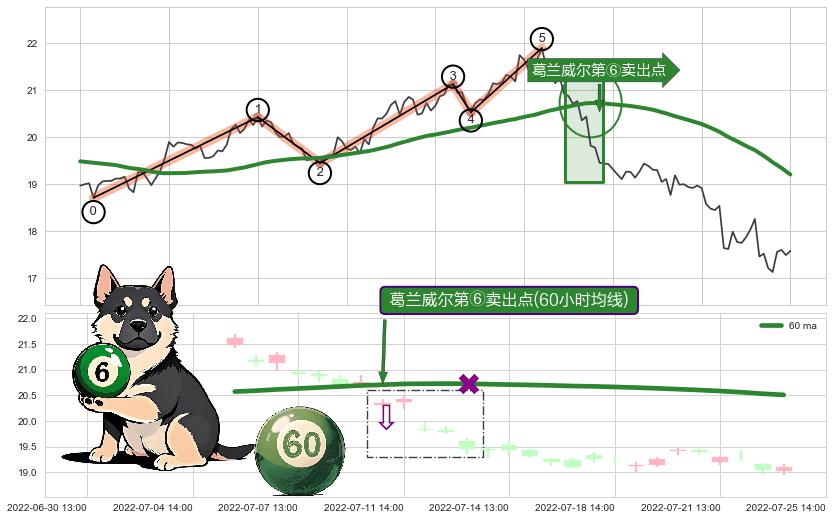 葛兰威尔第⑥卖出点+葛兰威尔第⑧卖出点+【死亡谷】卖出点+【战机起航】卖出点+【乌云密布】卖出点 ➕ 调整浪ABC