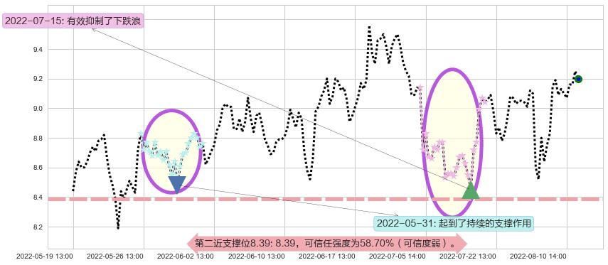 东方国信阻力支撑位图-阿布量化