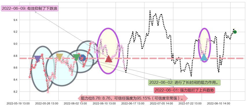 东方国信阻力支撑位图-阿布量化