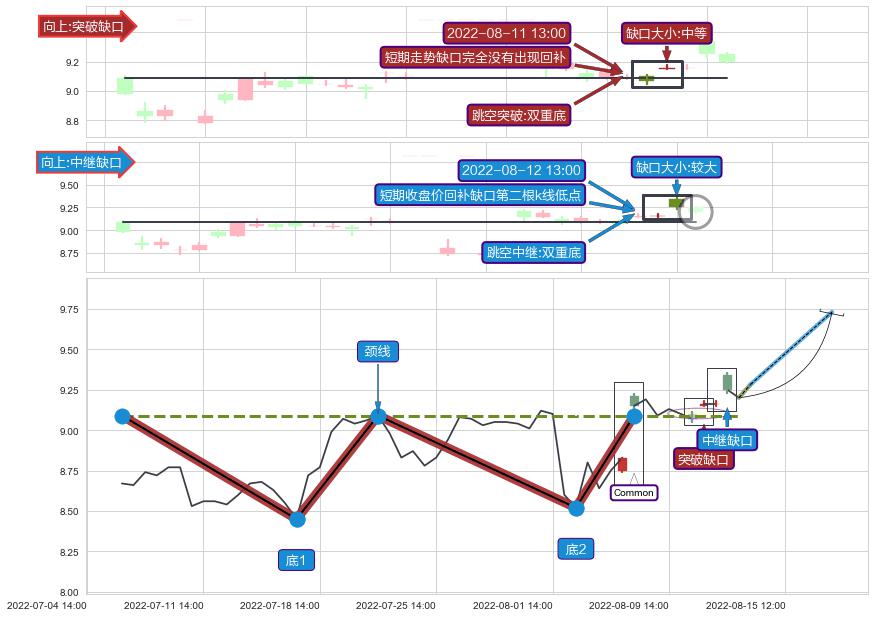 跳空缺口➕突破整理