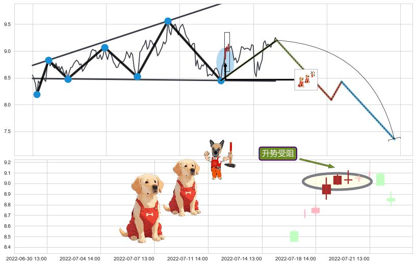 升势受阻+下跌两颗星 ｜ 下跌三颗星+看跌(高位倒锤头)流星线+下跌抵抗 ➕ 突破整理