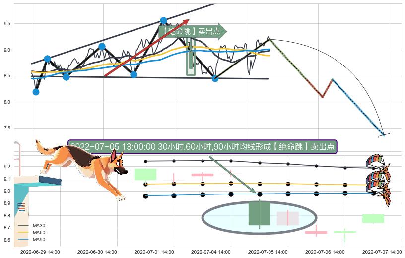 【绝命跳】卖出点 ➕ 突破整理