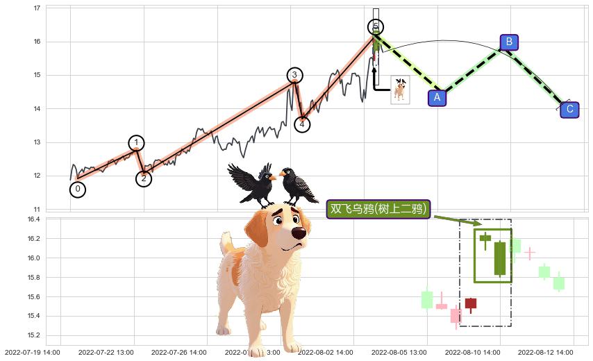 双飞乌鸦(树上二鸦)+高档五阴线+下跌螺旋桨 ➕ 调整浪ABC