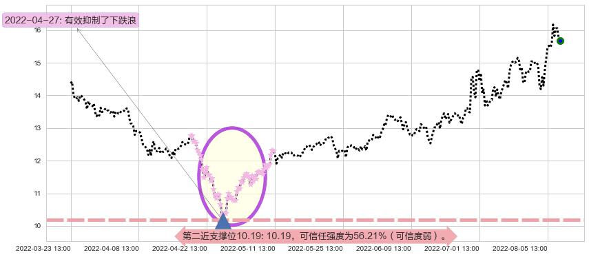 东软载波阻力支撑位图-阿布量化