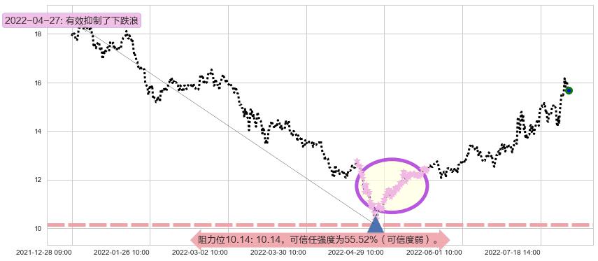东软载波阻力支撑位图-阿布量化