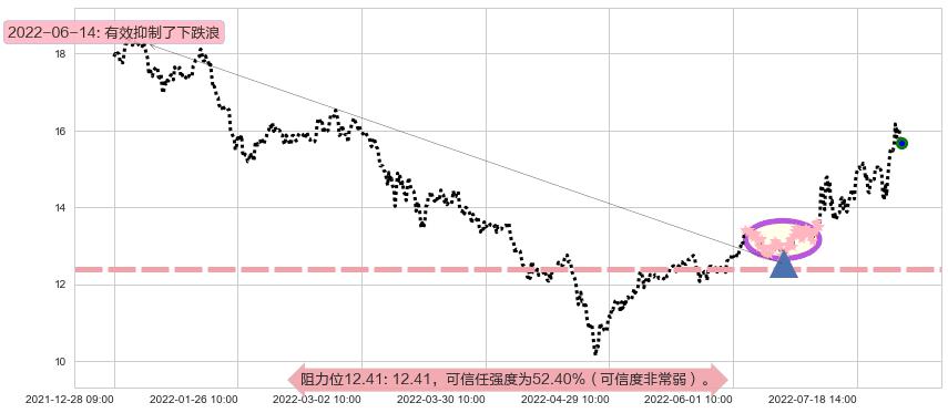 东软载波阻力支撑位图-阿布量化