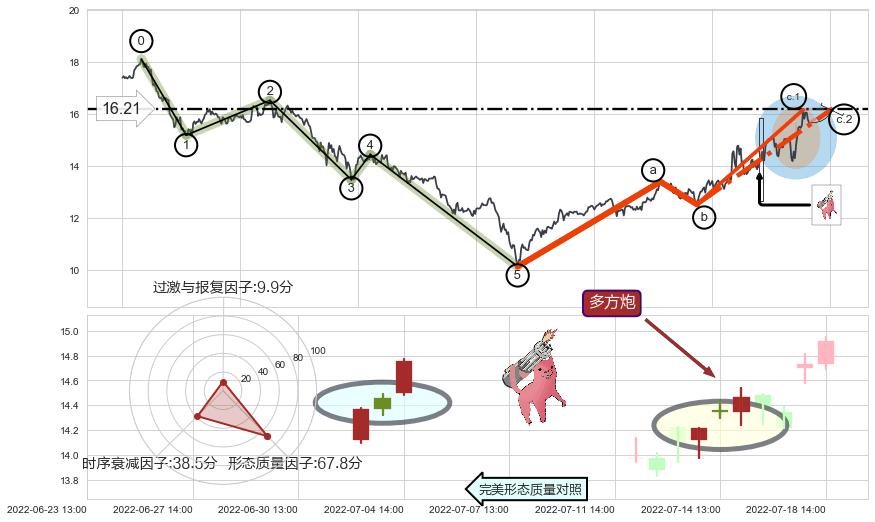多方炮+上升抵抗+高位并排阳线+两红夹一黑+旭日东升+中流砥柱形态+双飞乌鸦(树上二鸦)+倾盆大雨+下跌身怀六甲+看跌(高位倒锤头)流星线+高档五阴线+下跌螺旋桨 ➕ 调整浪ABC