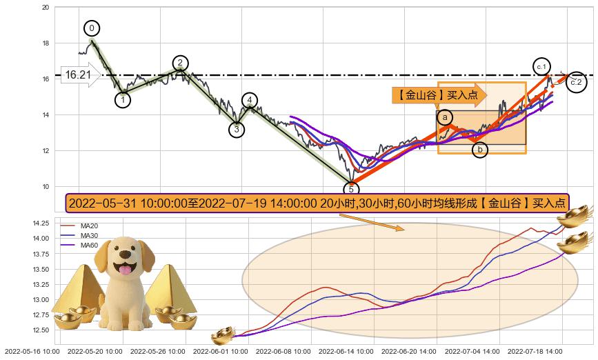 【金山谷】买入点+【烘云托月】买入点+葛兰威尔第⑤卖出点 ➕ 调整浪ABC