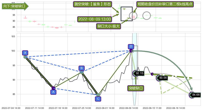 跳空缺口➕谐波(Target)