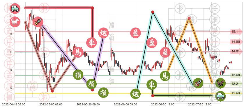冠昊生物(sz300238)止盈止损位分析