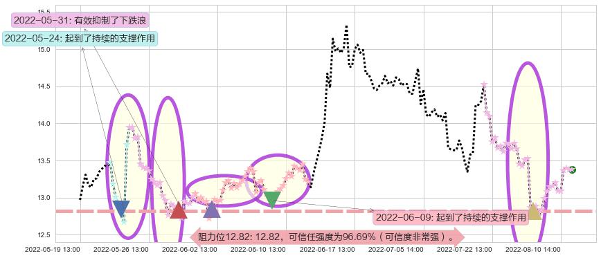 冠昊生物阻力支撑位图-阿布量化