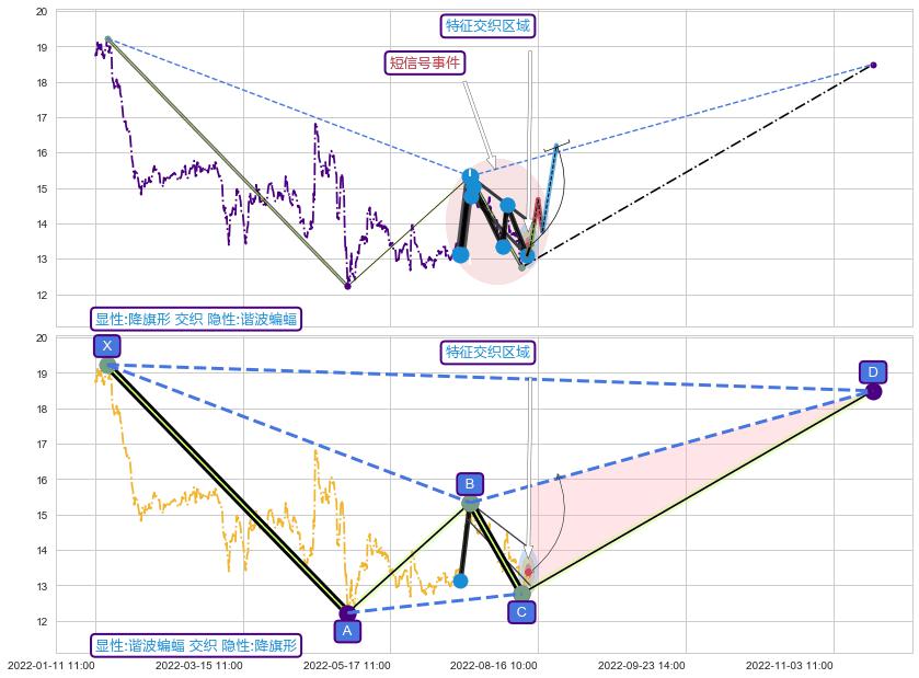 谐波(XABCD) ➕ 突破整理