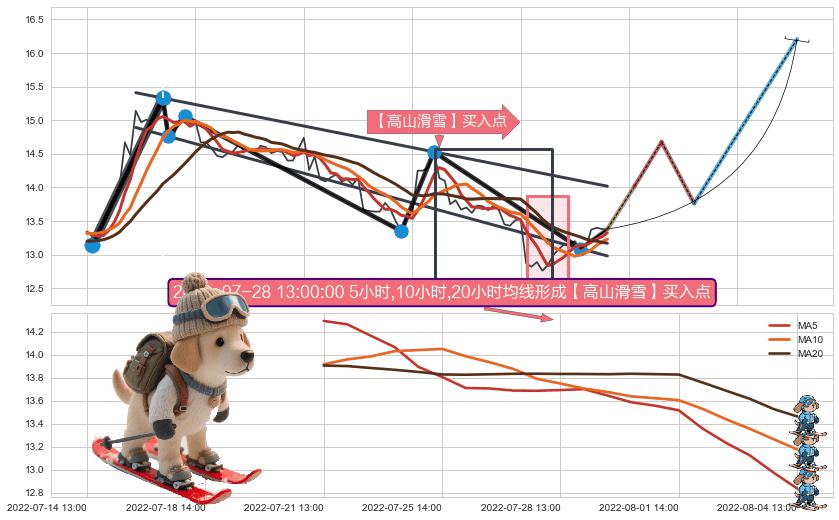 【高山滑雪】买入点 ➕ 突破整理