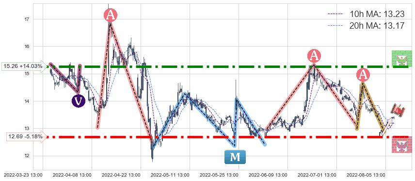 冠昊生物(300238)中线趋势趋势阶段分析图-阿布量化