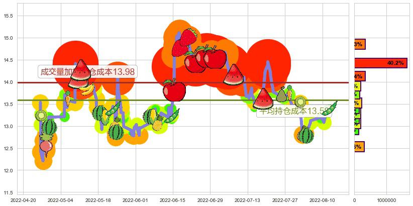 冠昊生物(sz300238)持仓成本图-阿布量化