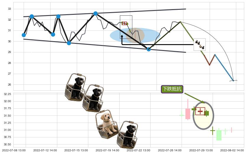 下跌抵抗+射击之星形态+顶部尽头线（下山虎） ➕ 突破整理