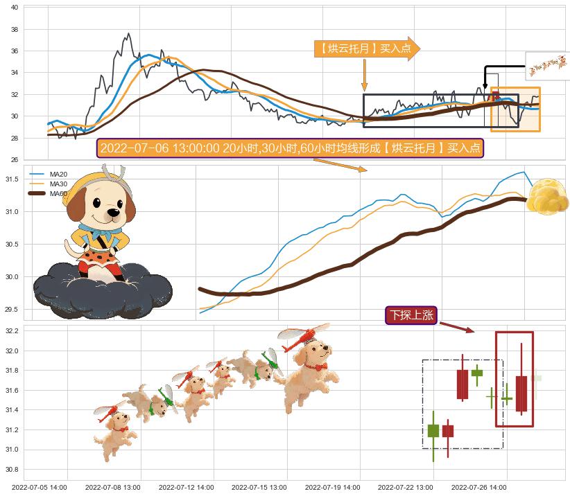 下探上涨+降势受阻+上升三部曲（升势三鸦）+高位并排阳线+上涨孕十字星+看涨(低位)倒锤头线 ➕ 【烘云托月】买入点