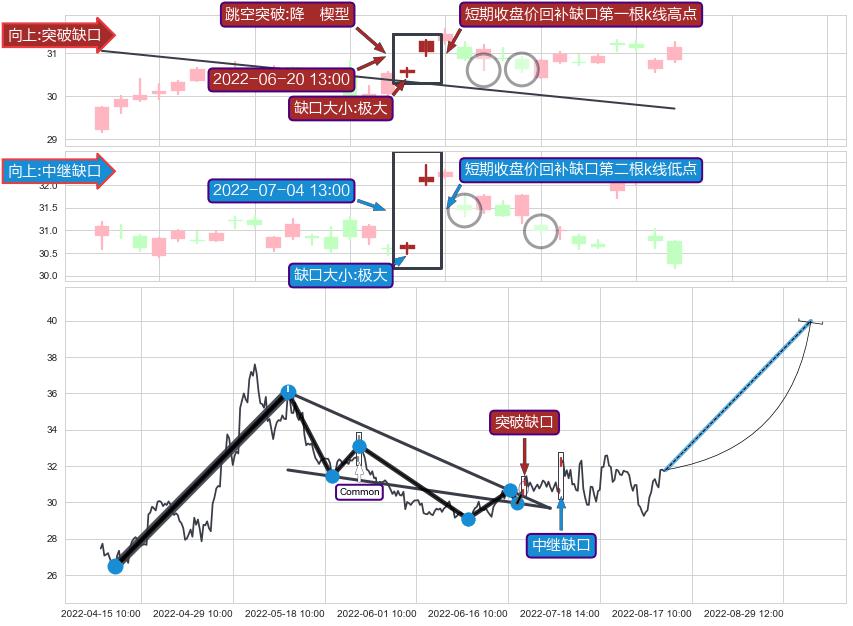 跳空缺口➕突破整理