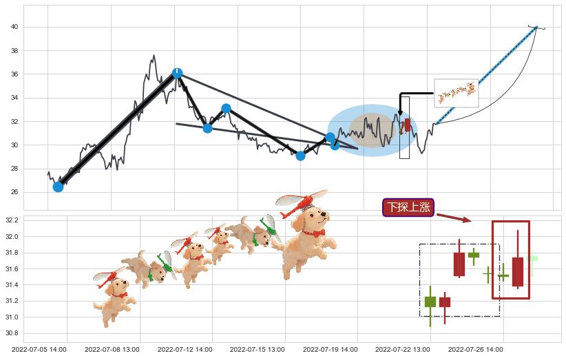 下探上涨+降势受阻+上升三部曲（升势三鸦）+高位并排阳线+上涨孕十字星+看涨(低位)倒锤头线 ➕ 突破整理