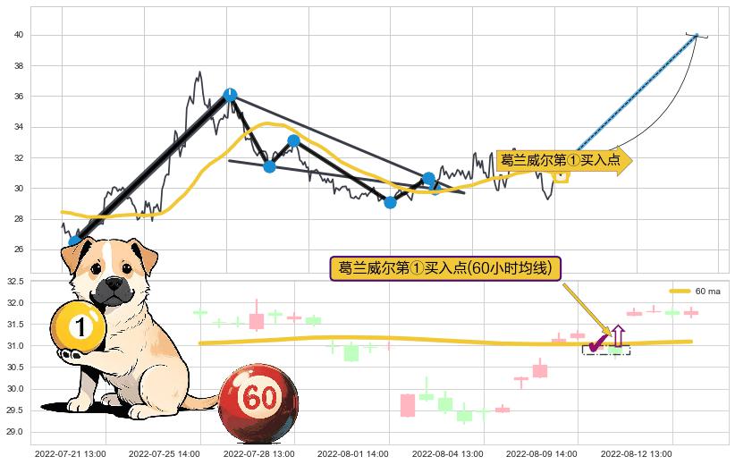 葛兰威尔第①买入点+【金山谷】买入点+【金蜘蛛】买入点+【高山滑雪】买入点+【烘云托月】买入点 ➕ 突破整理