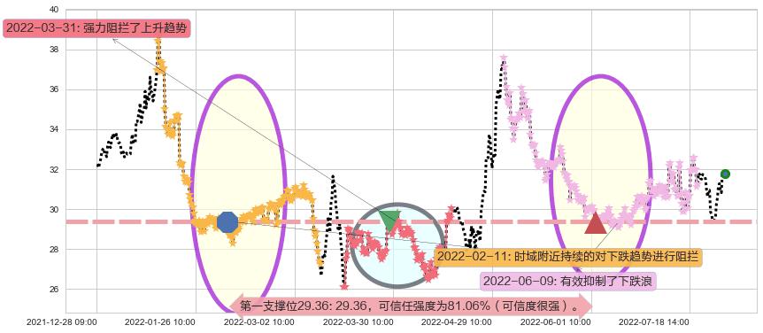迪安诊断阻力支撑位图-阿布量化