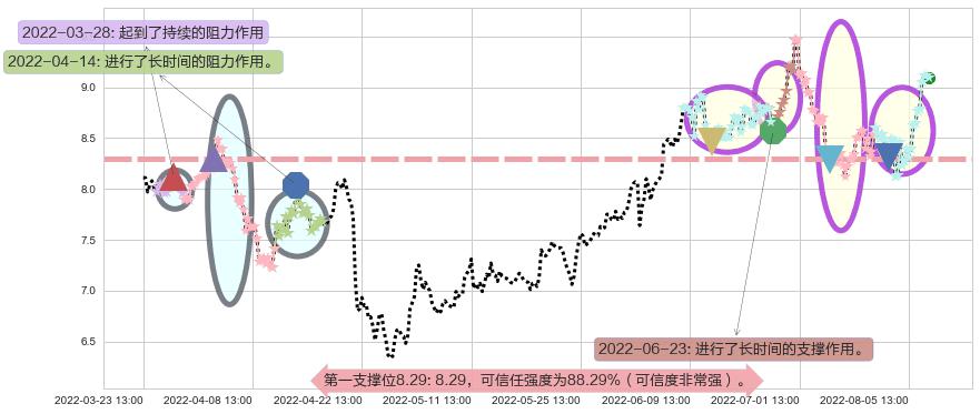 光线传媒阻力支撑位图-阿布量化