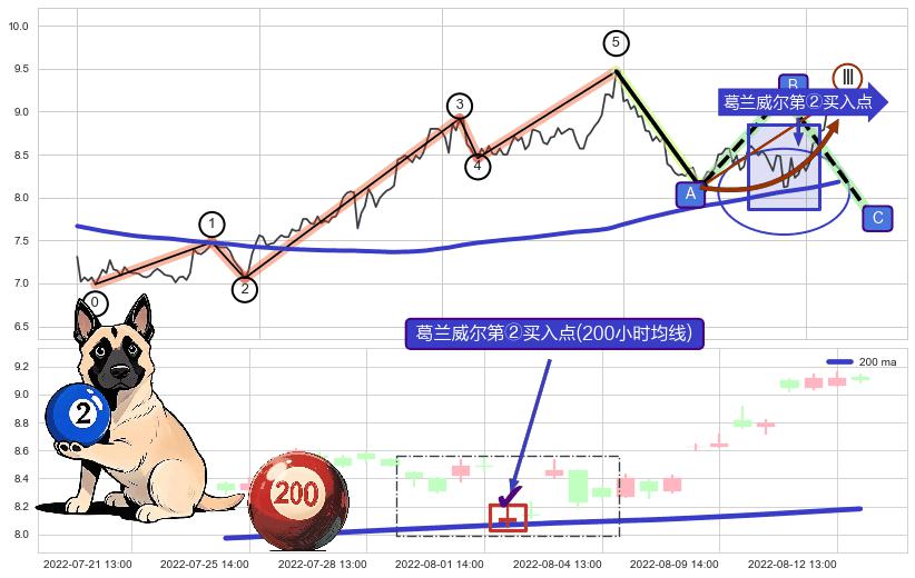 葛兰威尔第②买入点+葛兰威尔第③买入点+【金山谷】买入点 ➕ 调整浪ABC