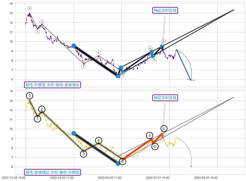 调整浪ABC ➕ 突破整理