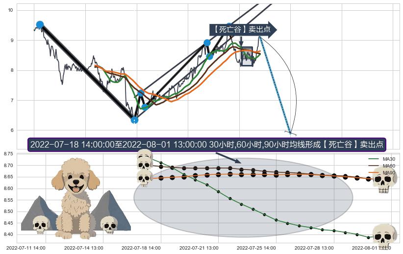 【死亡谷】卖出点+【战机起航】卖出点 ➕ 突破整理