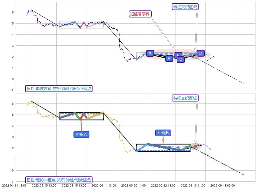 缠论中枢点 ➕ 谐波(XABCD)
