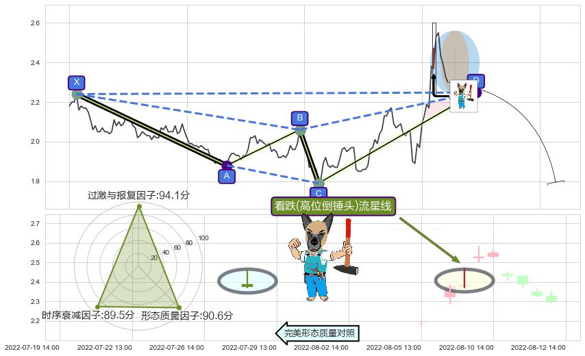 看跌(高位倒锤头)流星线+黄昏之星（夜星） ➕ 谐波(XABCD)