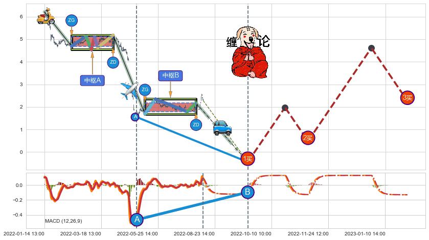 缠论买卖点分析