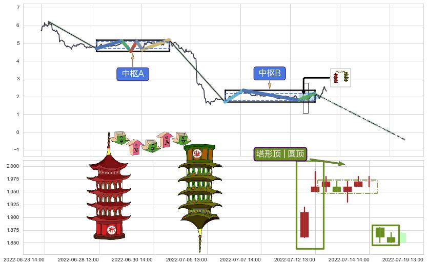 塔形顶 | 圆顶+两黑夹一红+倾盆大雨+下跌螺旋桨+看跌(高位倒锤头)流星线+黄昏之星（夜星） ➕ 缠论中枢点